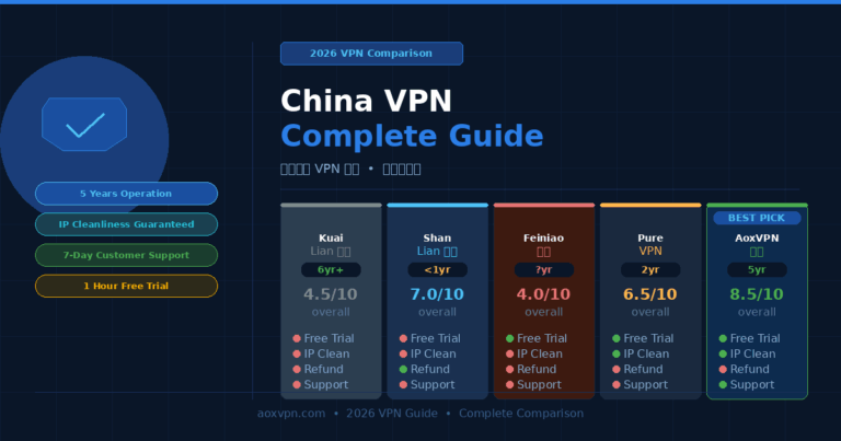 China VPN comparison 2026